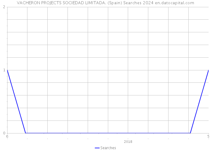 VACHERON PROJECTS SOCIEDAD LIMITADA. (Spain) Searches 2024 