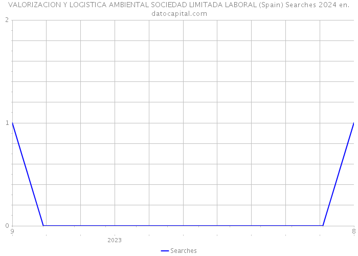 VALORIZACION Y LOGISTICA AMBIENTAL SOCIEDAD LIMITADA LABORAL (Spain) Searches 2024 