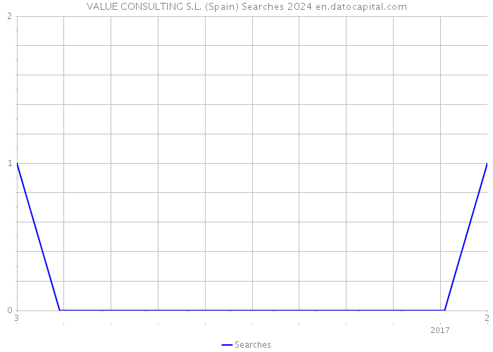 VALUE CONSULTING S.L. (Spain) Searches 2024 