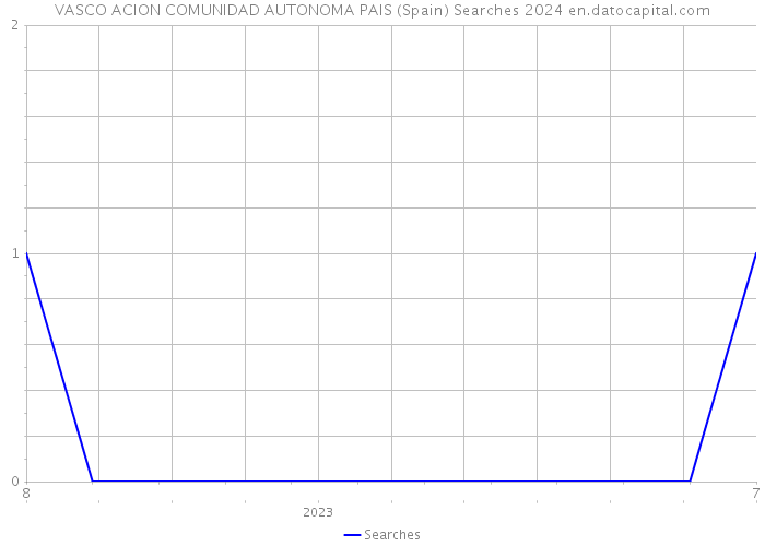 VASCO ACION COMUNIDAD AUTONOMA PAIS (Spain) Searches 2024 