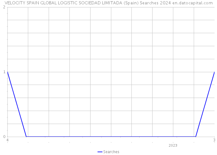 VELOCITY SPAIN GLOBAL LOGISTIC SOCIEDAD LIMITADA (Spain) Searches 2024 