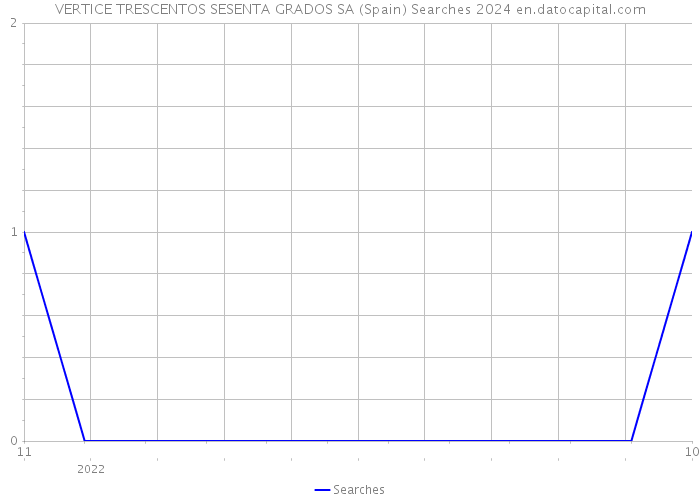 VERTICE TRESCENTOS SESENTA GRADOS SA (Spain) Searches 2024 