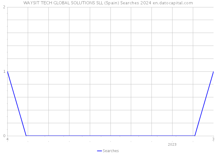 WAYSIT TECH GLOBAL SOLUTIONS SLL (Spain) Searches 2024 