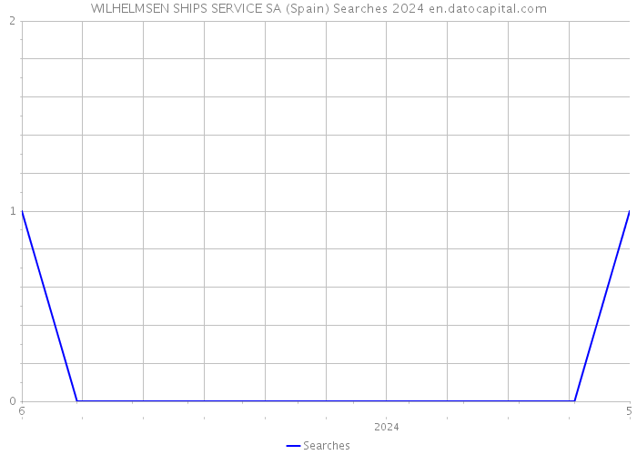 WILHELMSEN SHIPS SERVICE SA (Spain) Searches 2024 
