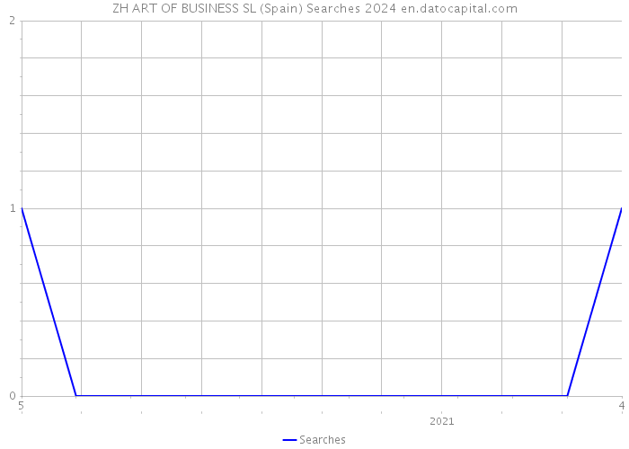 ZH ART OF BUSINESS SL (Spain) Searches 2024 