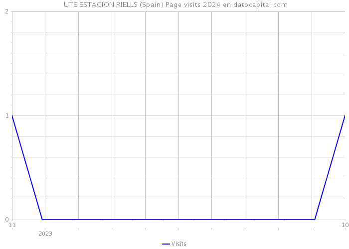  UTE ESTACION RIELLS (Spain) Page visits 2024 