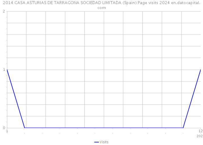 2014 CASA ASTURIAS DE TARRAGONA SOCIEDAD LIMITADA (Spain) Page visits 2024 