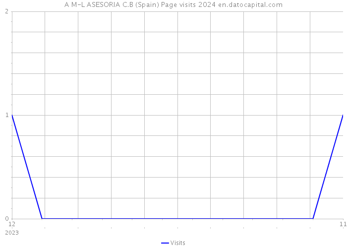 A M-L ASESORIA C.B (Spain) Page visits 2024 