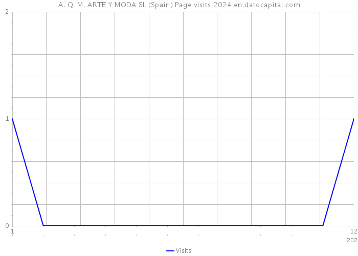 A. Q. M. ARTE Y MODA SL (Spain) Page visits 2024 