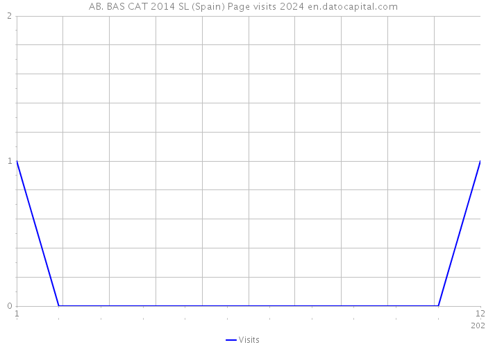 AB. BAS CAT 2014 SL (Spain) Page visits 2024 