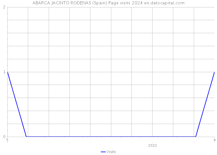 ABARCA JACINTO RODENAS (Spain) Page visits 2024 