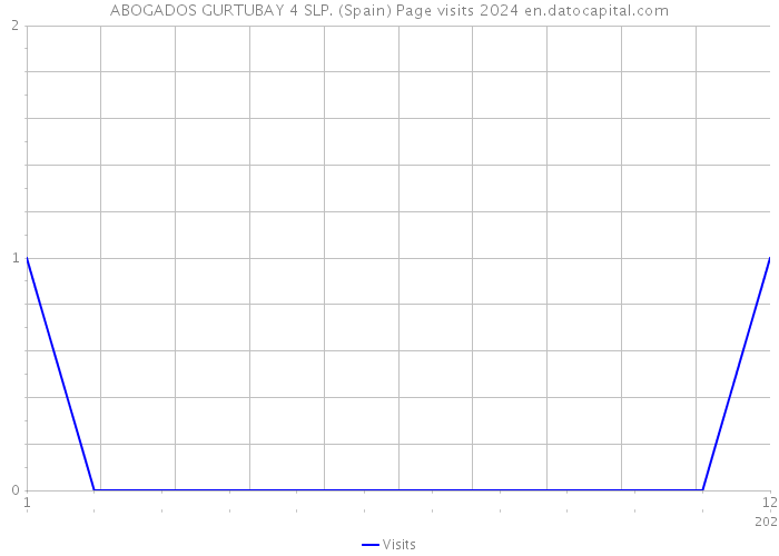 ABOGADOS GURTUBAY 4 SLP. (Spain) Page visits 2024 