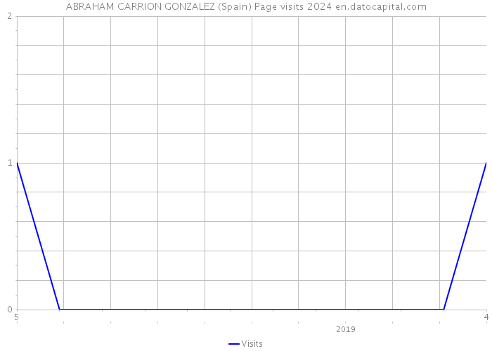 ABRAHAM CARRION GONZALEZ (Spain) Page visits 2024 