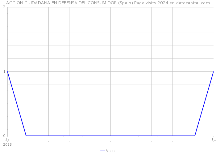 ACCION CIUDADANA EN DEFENSA DEL CONSUMIDOR (Spain) Page visits 2024 