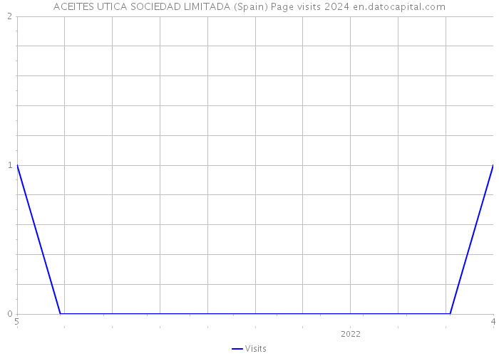 ACEITES UTICA SOCIEDAD LIMITADA (Spain) Page visits 2024 