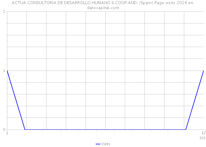 ACTUA CONSULTORIA DE DESARROLLO HUMANO S.COOP.AND. (Spain) Page visits 2024 