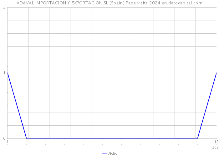 ADAVAL IMPORTACION Y EXPORTACION SL (Spain) Page visits 2024 