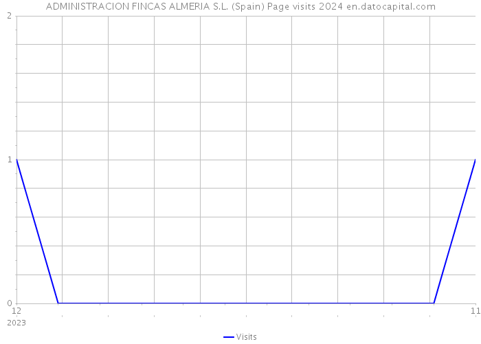 ADMINISTRACION FINCAS ALMERIA S.L. (Spain) Page visits 2024 