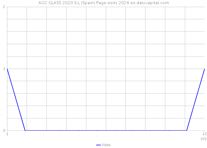 AGC GLASS 2020 S.L (Spain) Page visits 2024 