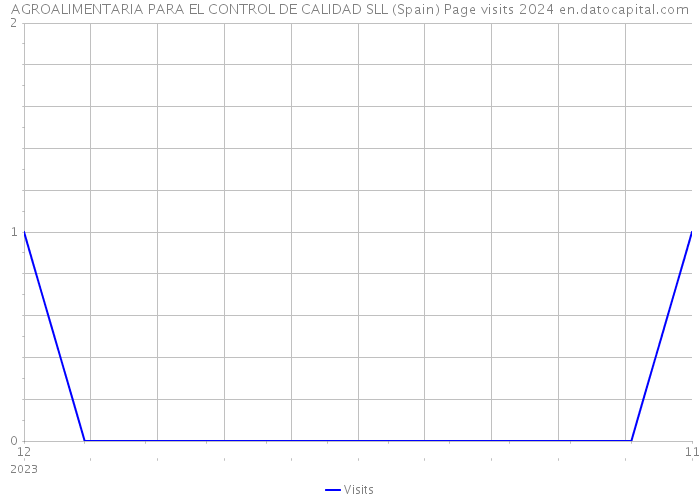 AGROALIMENTARIA PARA EL CONTROL DE CALIDAD SLL (Spain) Page visits 2024 