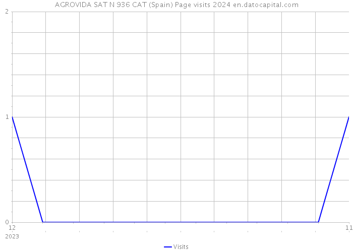 AGROVIDA SAT N 936 CAT (Spain) Page visits 2024 