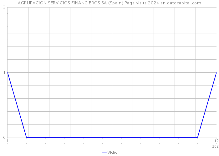 AGRUPACION SERVICIOS FINANCIEROS SA (Spain) Page visits 2024 