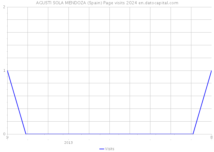 AGUSTI SOLA MENDOZA (Spain) Page visits 2024 