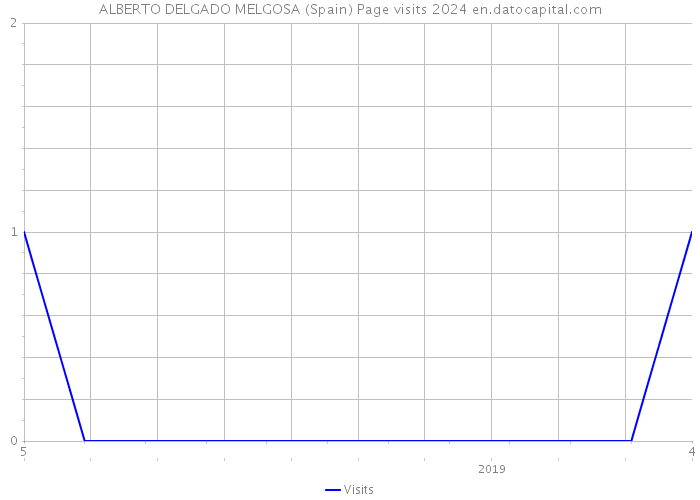 ALBERTO DELGADO MELGOSA (Spain) Page visits 2024 