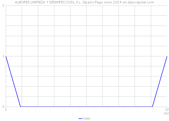 ALBORES LIMPIEZA Y DESINFECCION, S.L. (Spain) Page visits 2024 