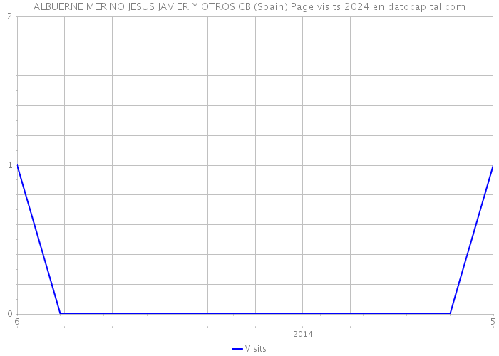 ALBUERNE MERINO JESUS JAVIER Y OTROS CB (Spain) Page visits 2024 