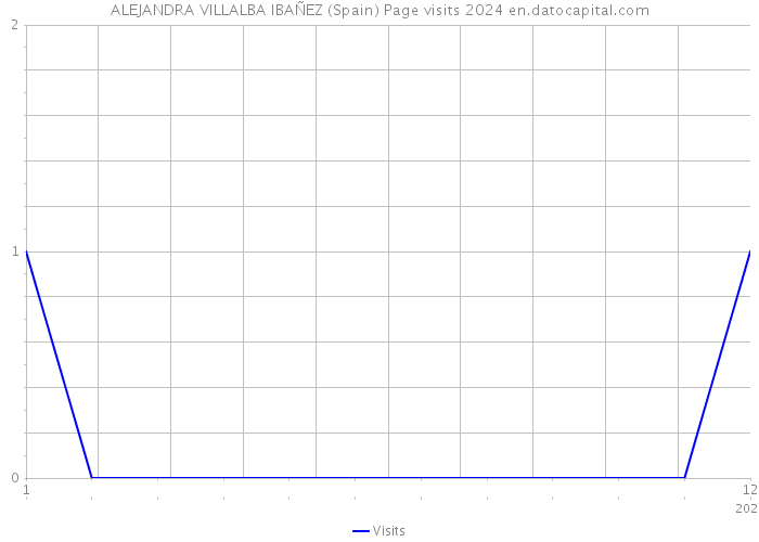 ALEJANDRA VILLALBA IBAÑEZ (Spain) Page visits 2024 