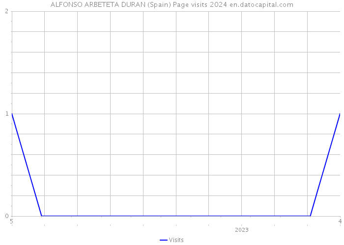 ALFONSO ARBETETA DURAN (Spain) Page visits 2024 