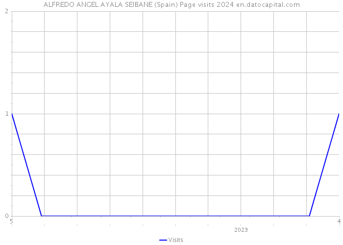 ALFREDO ANGEL AYALA SEIBANE (Spain) Page visits 2024 