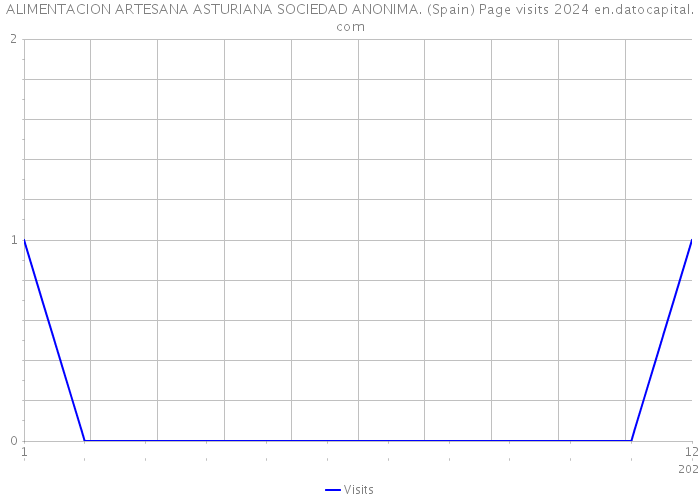 ALIMENTACION ARTESANA ASTURIANA SOCIEDAD ANONIMA. (Spain) Page visits 2024 