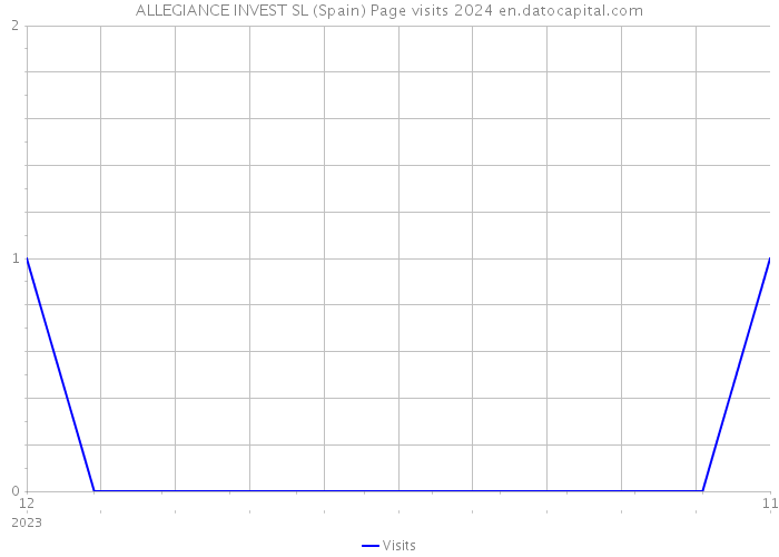 ALLEGIANCE INVEST SL (Spain) Page visits 2024 