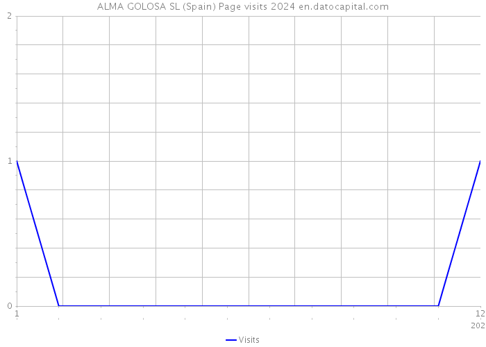ALMA GOLOSA SL (Spain) Page visits 2024 