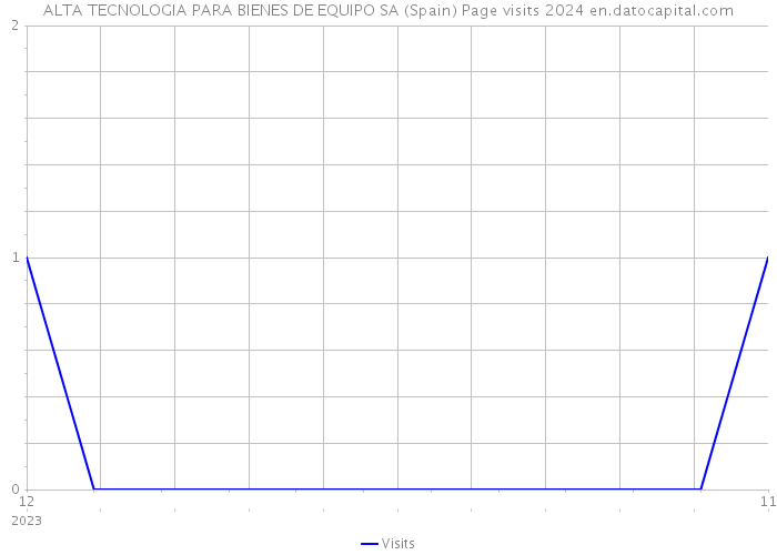ALTA TECNOLOGIA PARA BIENES DE EQUIPO SA (Spain) Page visits 2024 