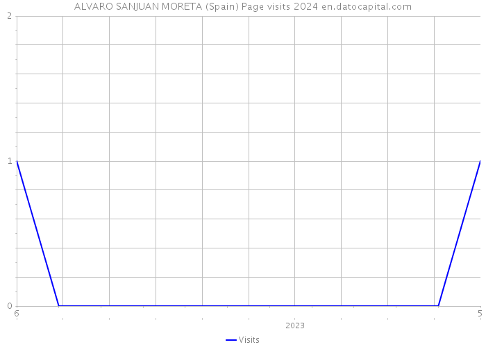 ALVARO SANJUAN MORETA (Spain) Page visits 2024 