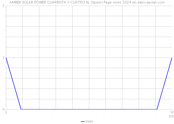 AMBER SOLAR POWER CUARENTA Y CUATRO SL (Spain) Page visits 2024 