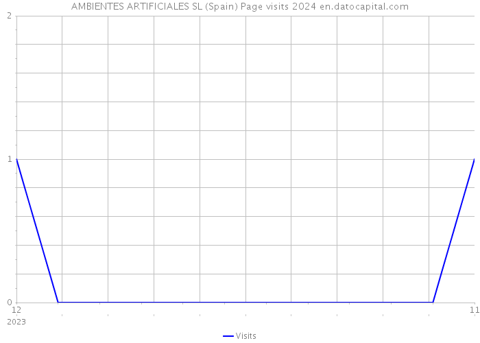 AMBIENTES ARTIFICIALES SL (Spain) Page visits 2024 