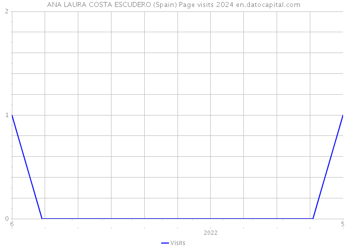 ANA LAURA COSTA ESCUDERO (Spain) Page visits 2024 
