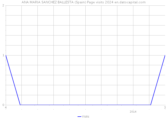 ANA MARIA SANCHEZ BALLESTA (Spain) Page visits 2024 