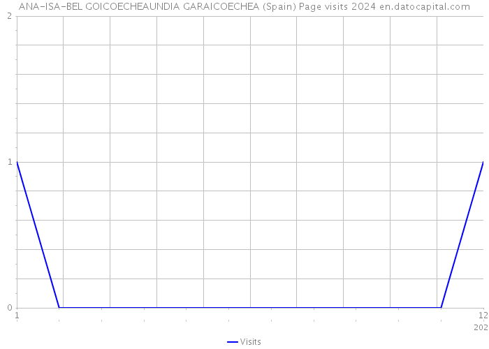 ANA-ISA-BEL GOICOECHEAUNDIA GARAICOECHEA (Spain) Page visits 2024 