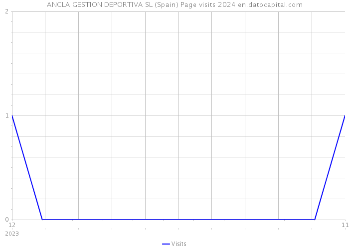 ANCLA GESTION DEPORTIVA SL (Spain) Page visits 2024 