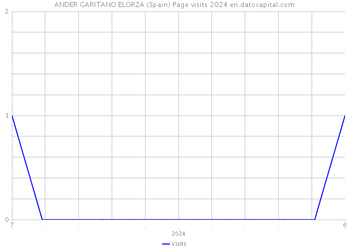 ANDER GARITANO ELORZA (Spain) Page visits 2024 