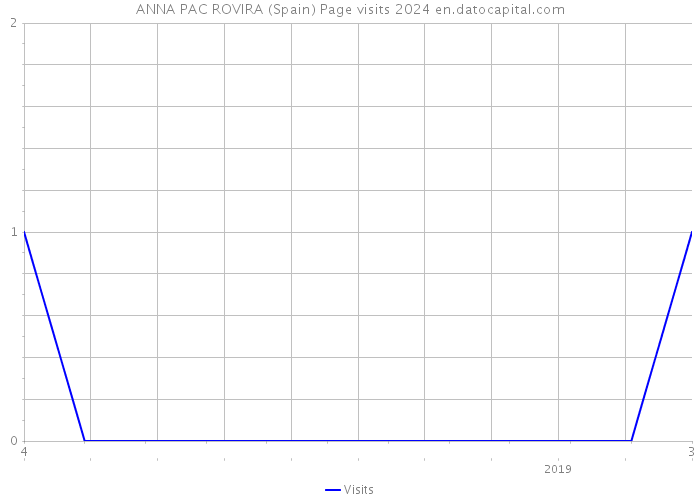 ANNA PAC ROVIRA (Spain) Page visits 2024 