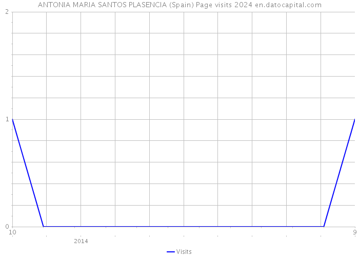 ANTONIA MARIA SANTOS PLASENCIA (Spain) Page visits 2024 