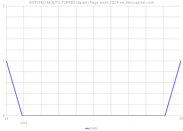 ANTONIO MOLTO TORRES (Spain) Page visits 2024 