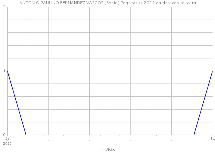 ANTONIO PAULINO FERNANDEZ VASCOS (Spain) Page visits 2024 