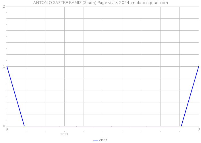 ANTONIO SASTRE RAMIS (Spain) Page visits 2024 